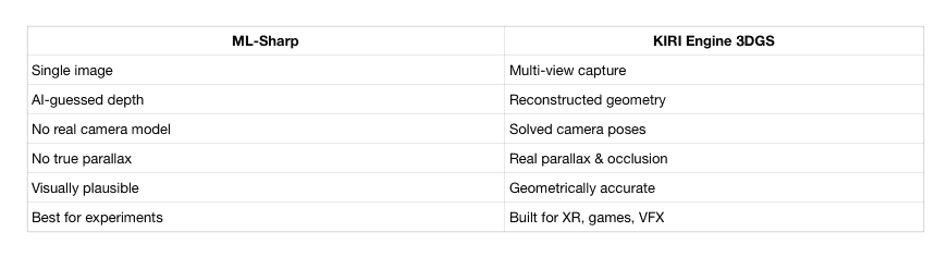 Comparison table between ML-Sharp monocular 3D Gaussian Splatting and KIRI Engine multi-view 3DGS, showing differences in depth, camera geometry, and accuracy.